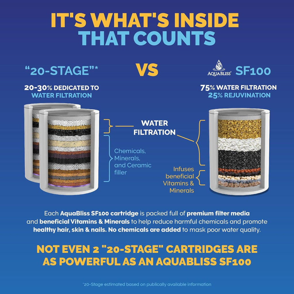 AquaBliss High Output Revitalizing Shower Filter - Reduces Dry Itchy Skin